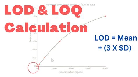 Limit of Detection (LOD) Limit of Quantification (LOQ).